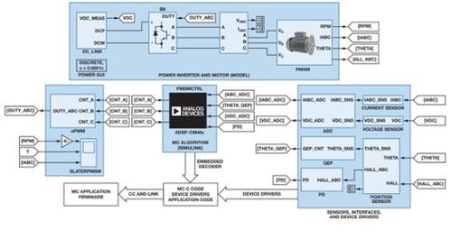 基于模型的设计简化了嵌入式电机控制系统的开发