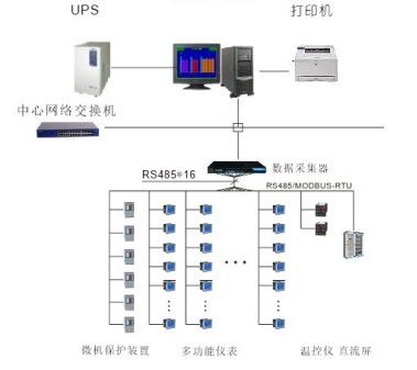 电力监控系统软件的设计与功能介绍
