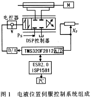 基于DSP及NNC-PID的电液位置伺服控制系统设计 - ChinaAET电子技术应用网